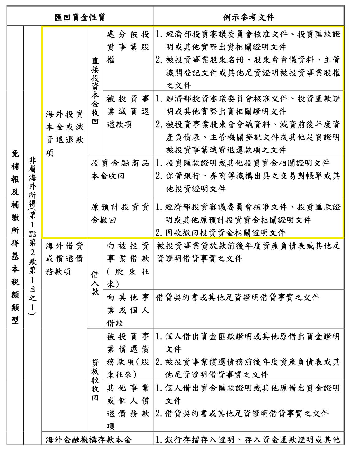 個人運用境外公司減資將境外盈餘匯回要課稅嗎？ - 阿姆斯特丹管顧ATC