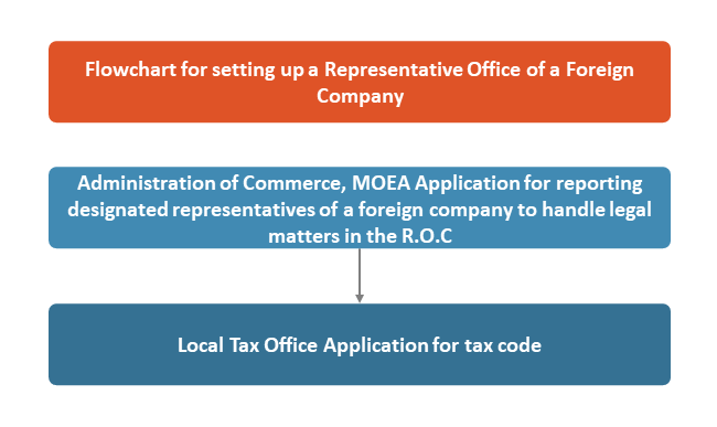 Setting up a Representative Office of a Foreign Company 