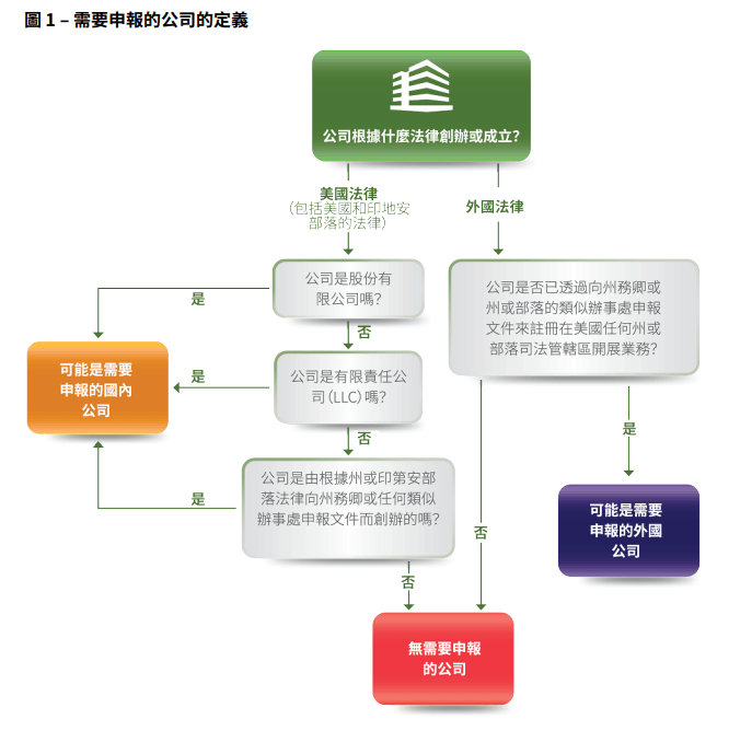 2024需要申報的美國公司