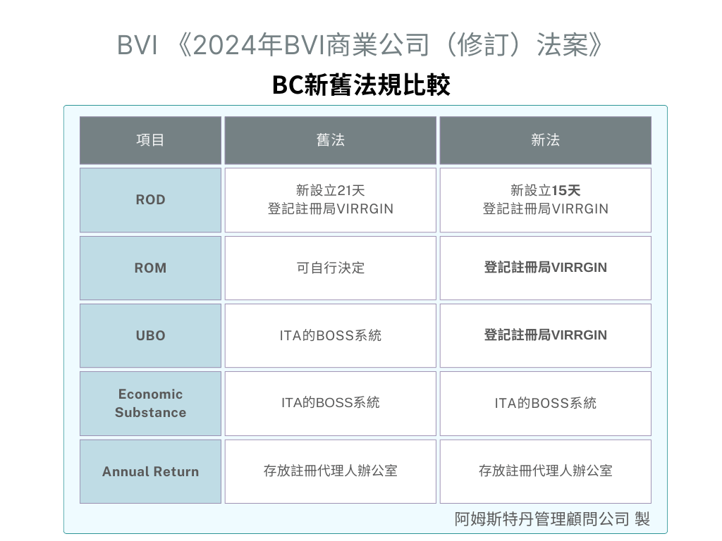 2024年BVI商業公司（修訂）法案