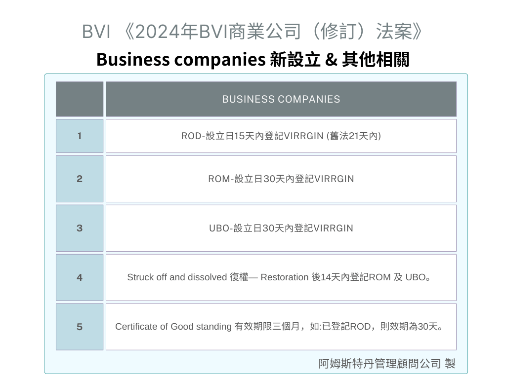 2024年BVI商業公司（修訂）法案