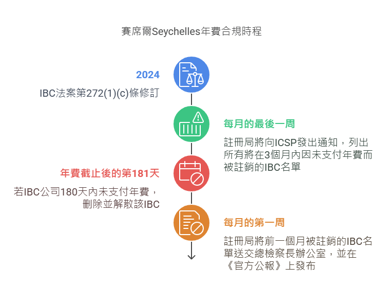 賽席爾Seychelles年費合規時程