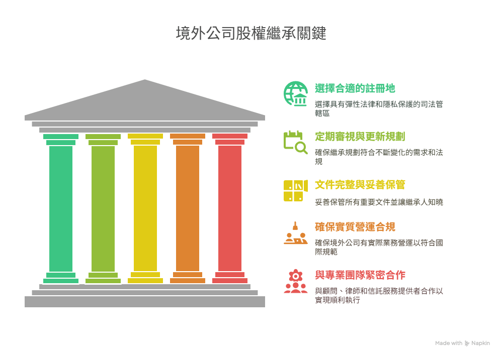 境外公司股權繼承關鍵